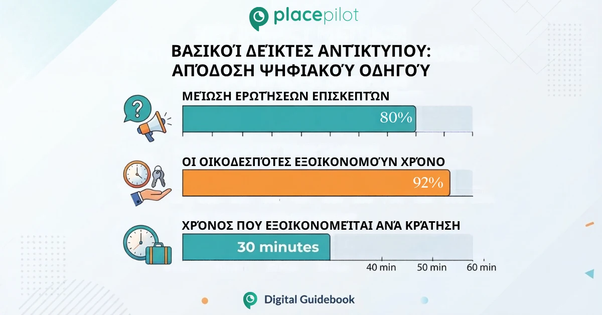 Απόδοση του ψηφιακού οδηγού