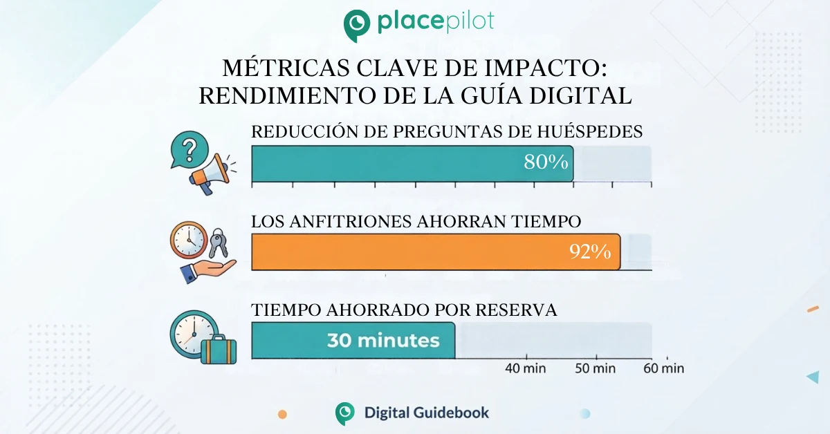 Rendimiento de la guía digital