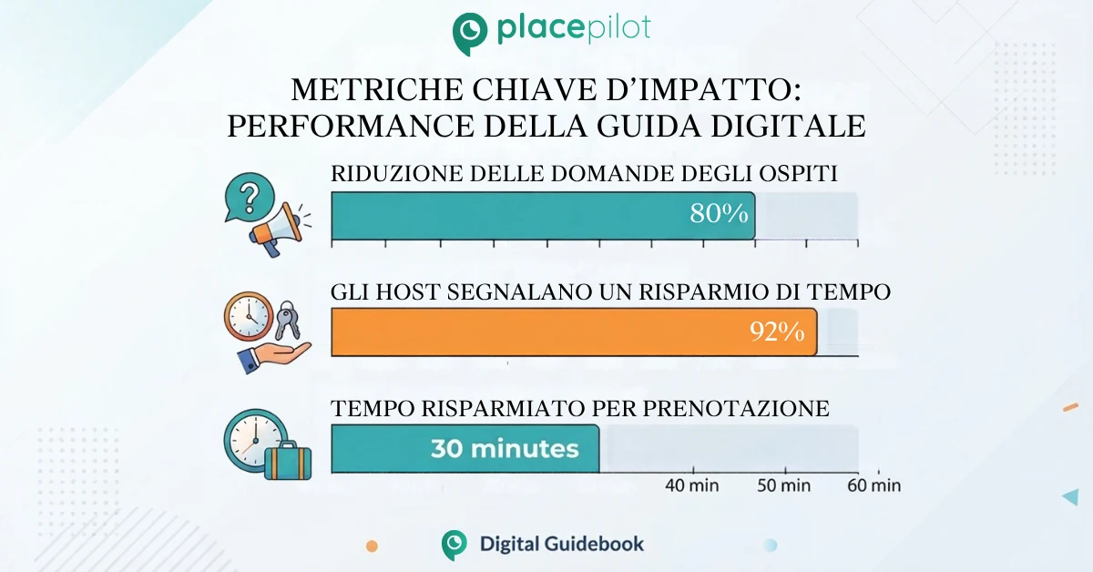 Prestazioni della guida digitale
