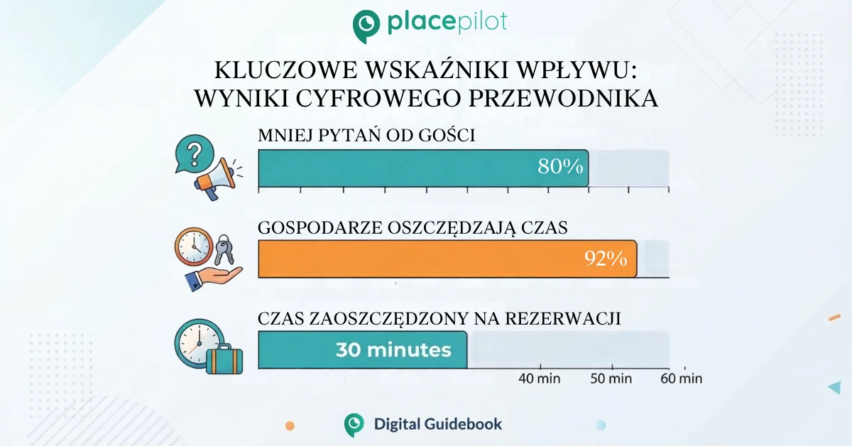Wydajność cyfrowego przewodnika