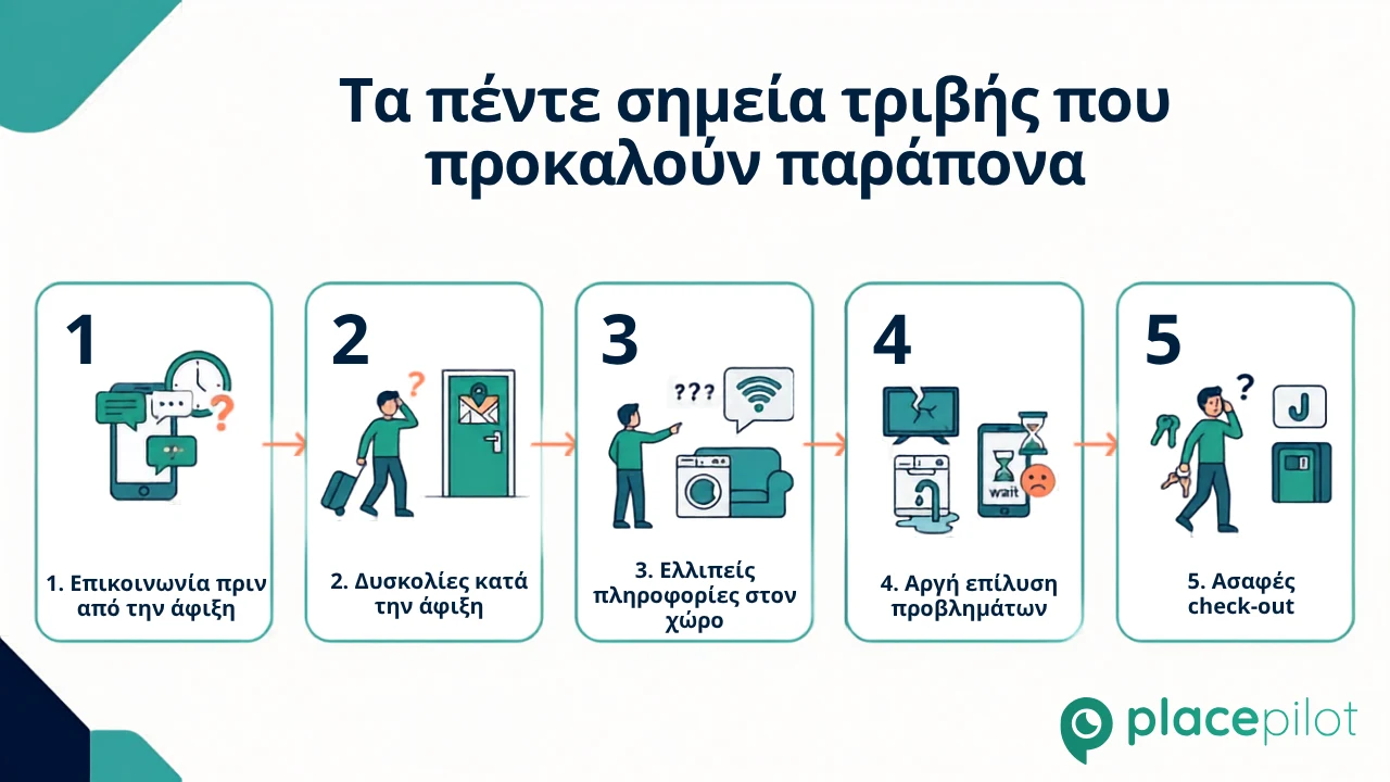 Ψηφιακός οδηγός σε κινητό τηλέφωνο που παρουσιάζει οδηγίες άφιξης, στάθμευσης και check-out σε ένα μέρος