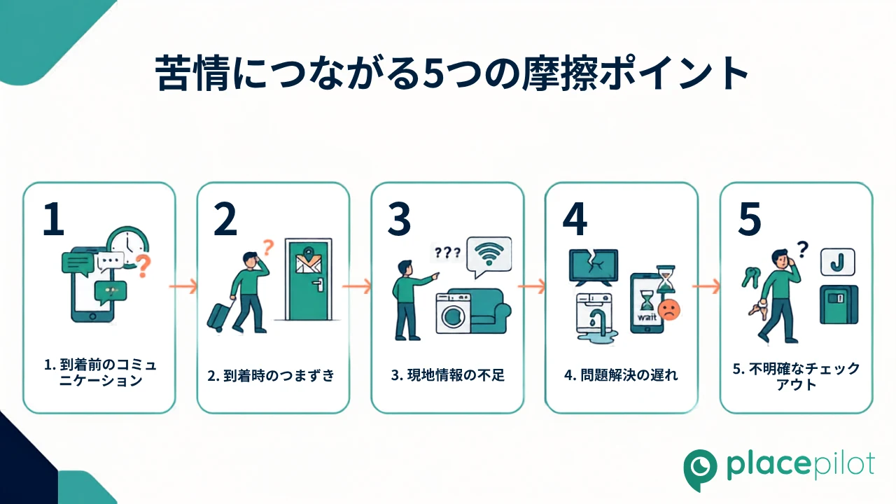 到着、駐車、チェックアウトの手順が一箇所にまとめられた、スマートフォン用のデジタルガイドブック