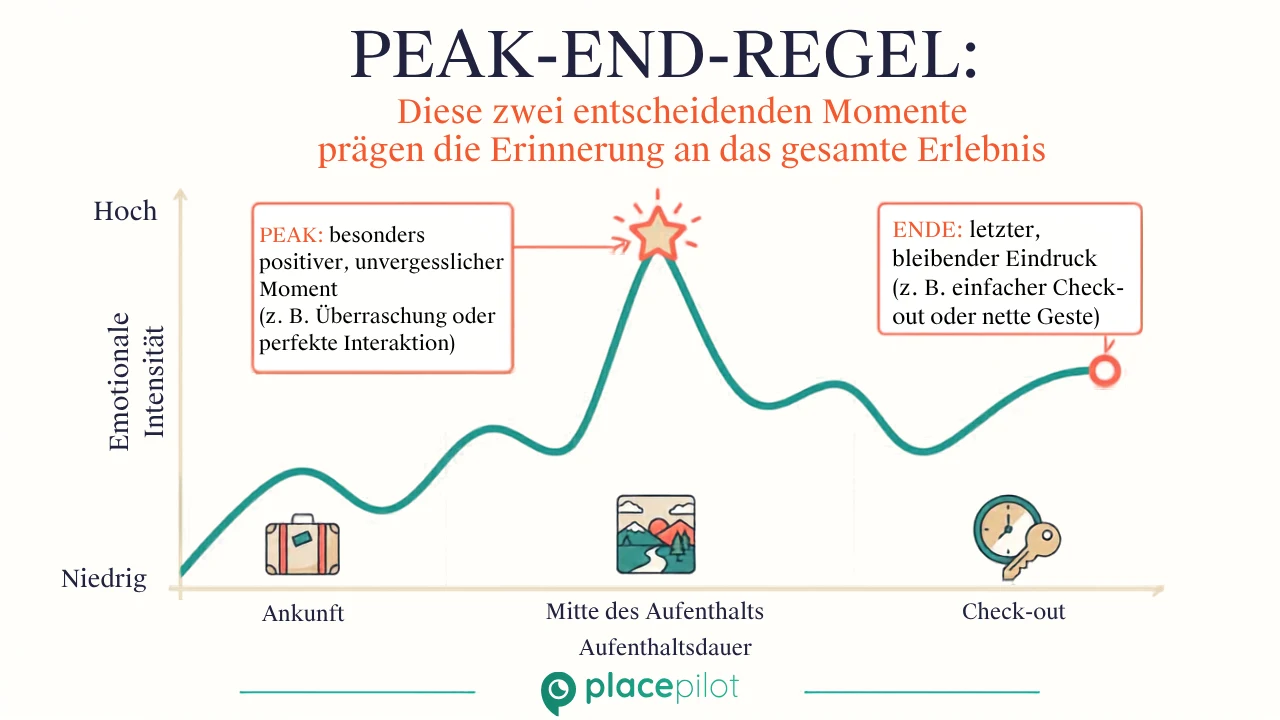 Ein Gästeguide mit einer Schritt-für-Schritt-Anleitung zur Anreise und einer übersichtlichen Checkout-Liste auf dem Smartphone