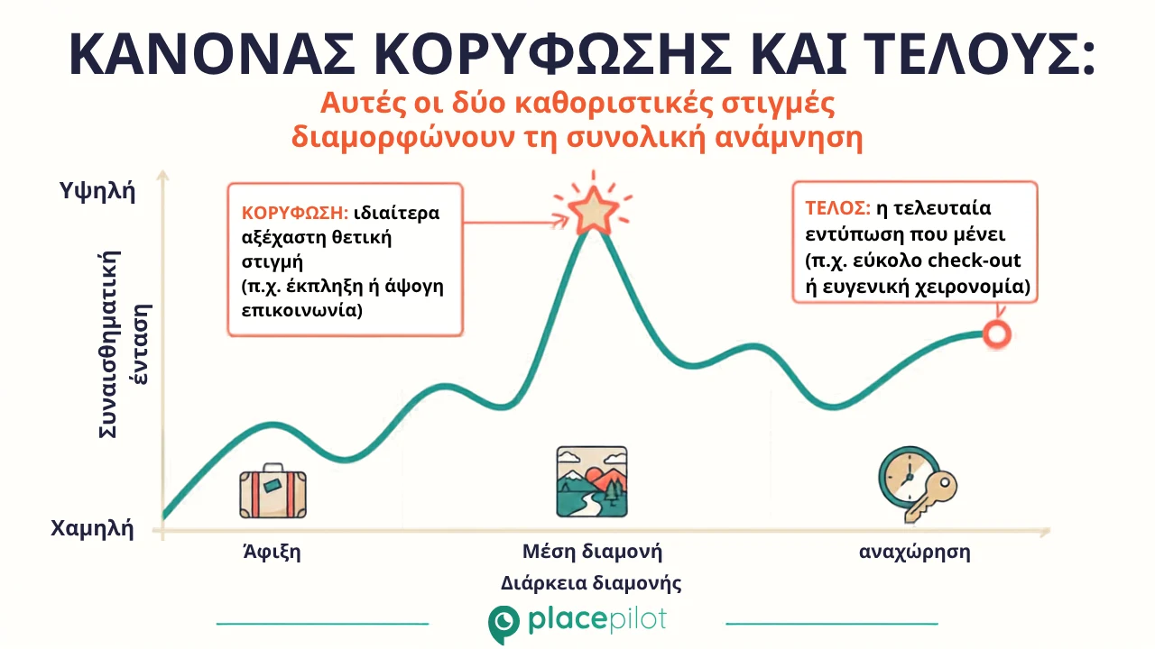 Ψηφιακός οδηγός που περιλαμβάνει αναλυτικές οδηγίες άφιξης και μια σαφή λίστα ελέγχου για την αναχώρηση, διαθέσιμος στο κινητό τηλέφωνο