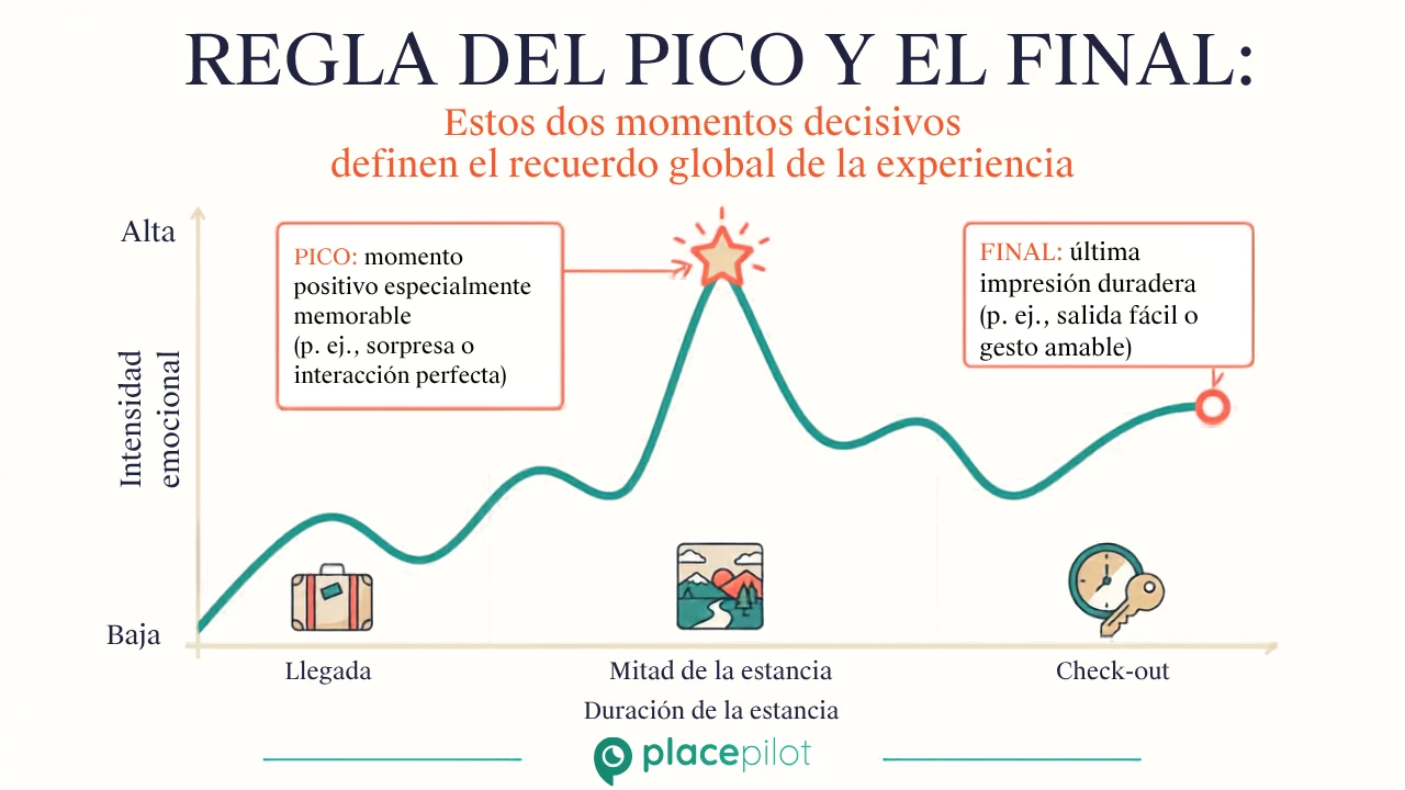 Guía digital que muestra instrucciones paso a paso para la llegada y una lista clara de lo que hay que hacer al hacer el check-out en el móvil