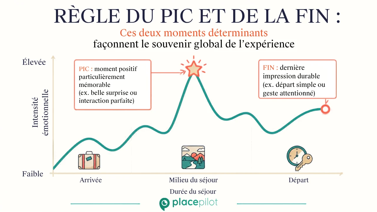 Guide numérique présentant, sur un téléphone, des instructions détaillées pour l'arrivée et une liste claire des formalités de départ