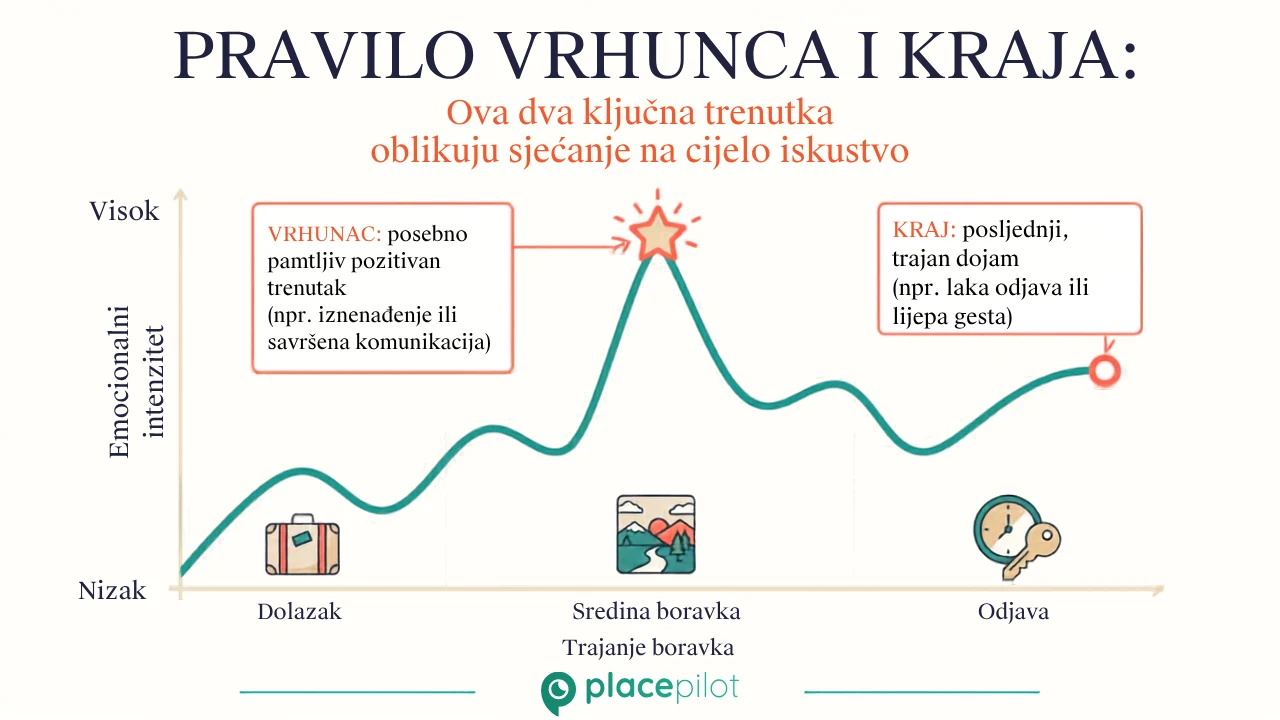Vodič koji prikazuje upute za dolazak korak po korak i jasnu kontrolnu listu na telefonu