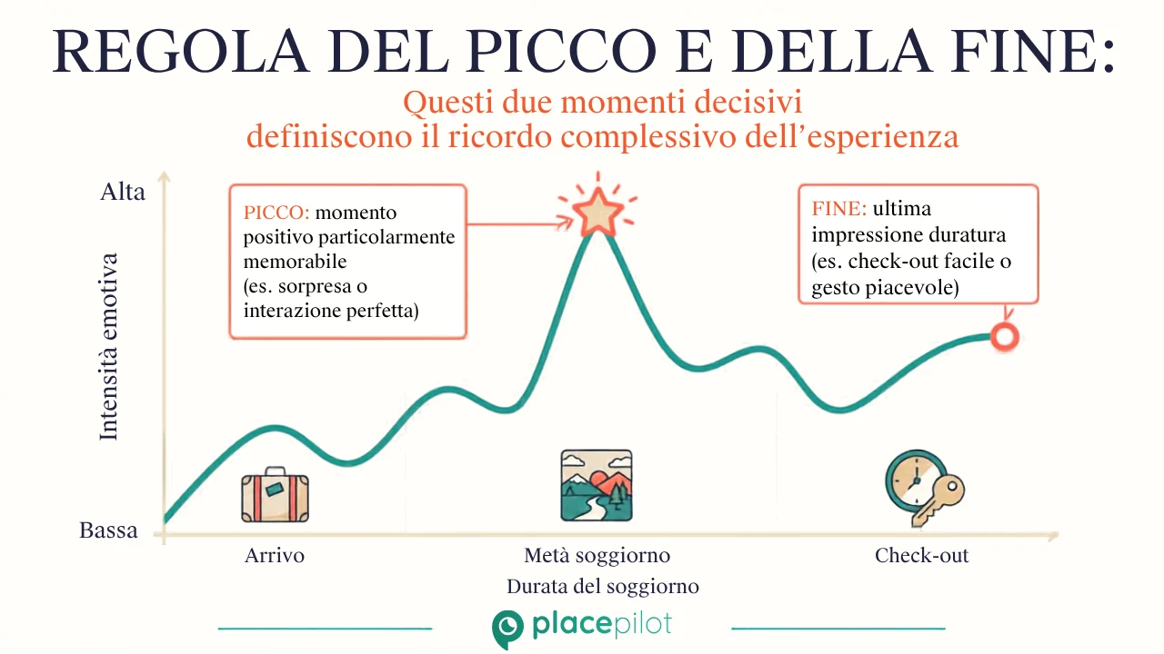 Guida digitale che illustra passo dopo passo le istruzioni per l'arrivo e una chiara lista delle cose da fare prima della partenza, visualizzabile sul telefono