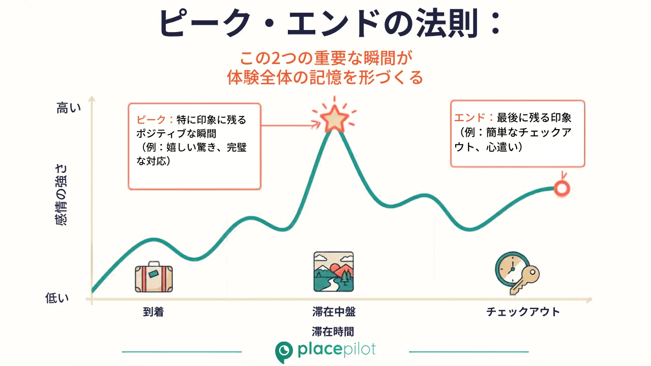 スマートフォン上で、到着までの手順を段階的に解説したガイドブックと、わかりやすいチェックアウトリスト