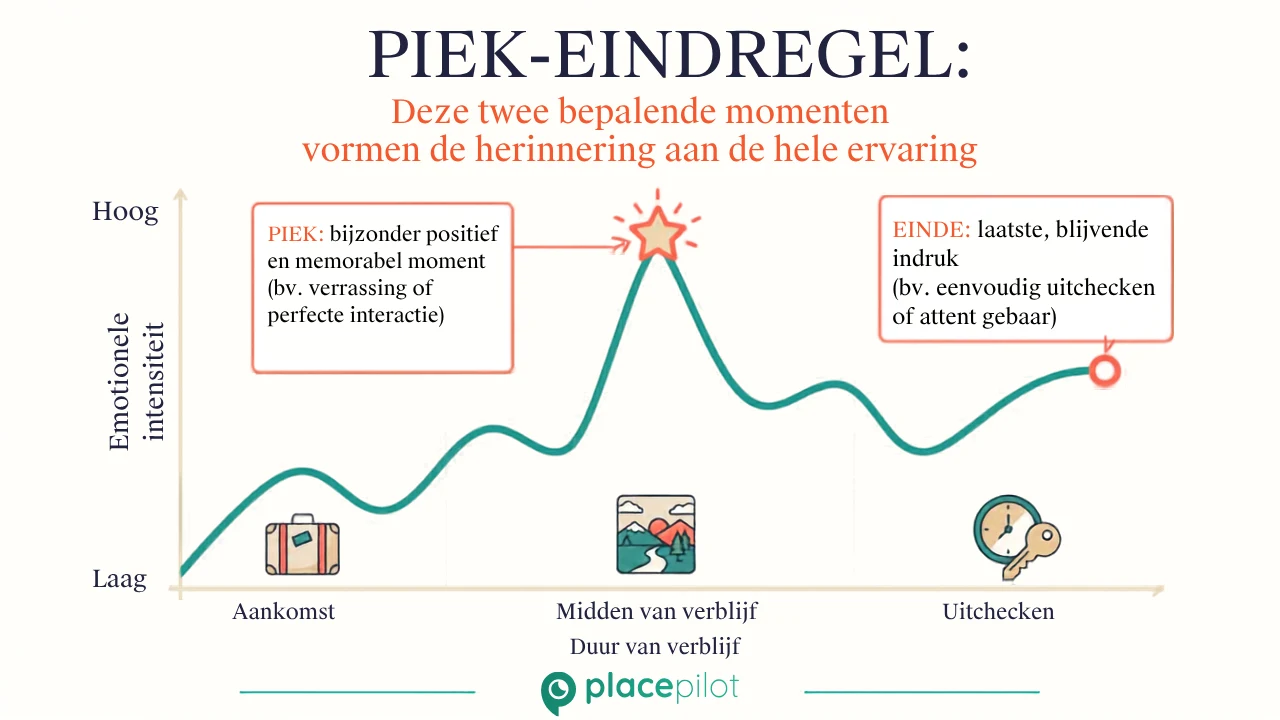 Gastengids met stapsgewijze aanwijzingen voor de aankomst en een overzichtelijke checklist voor het uitchecken op een telefoon