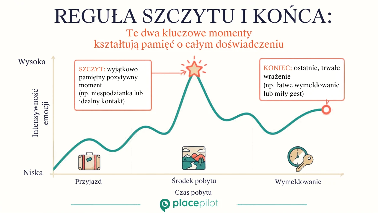 Przewodnik dla gości zawierający szczegółowe instrukcje dotyczące przyjazdu oraz przejrzystą listę rzeczy do załatwienia przed wyjazdem, dostępny na telefonie
