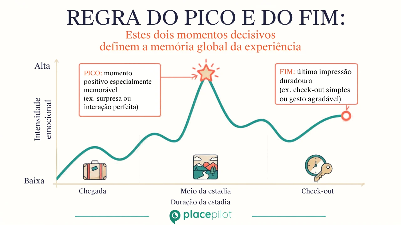 Guia digital com instruções passo a passo para a chegada e uma lista clara de verificação no telemóvel