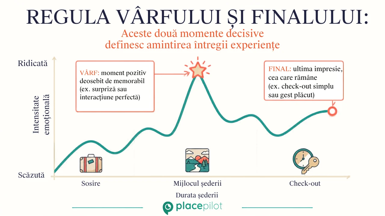 Ghid digital care prezintă instrucțiuni pas cu pas pentru sosire și o listă clară de verificare pe telefon