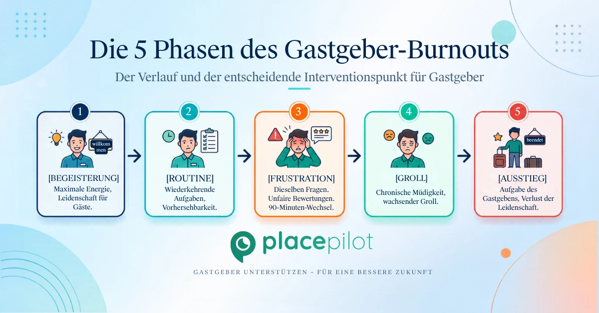 Airbnb-Gastgeber durchlaufen verschiedene Phasen des Burnouts