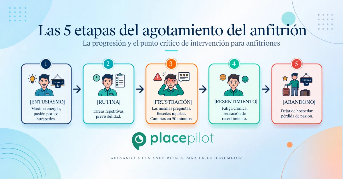 Los anfitriones de Airbnb pasan por etapas de agotamiento