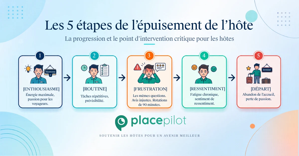 Les hôtes Airbnb traversent des phases d'épuisement professionnel