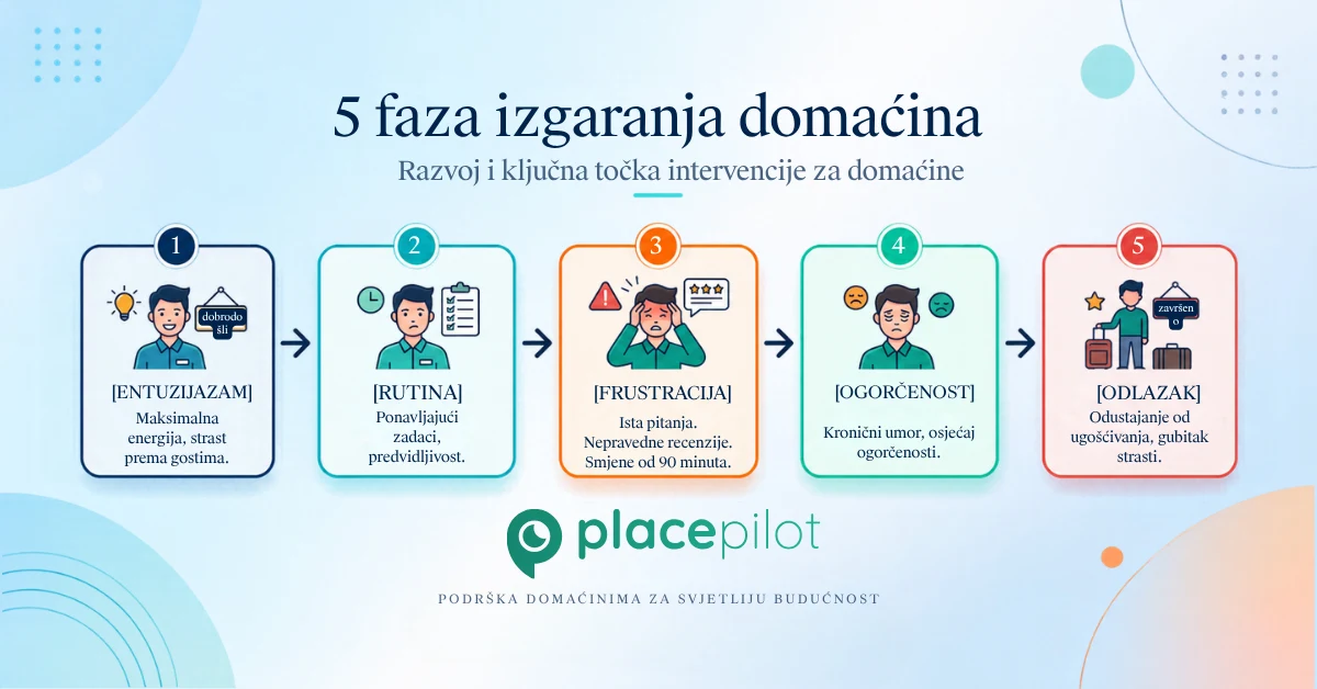 AirBnB domaćini prolaze kroz faze sagorijevanja