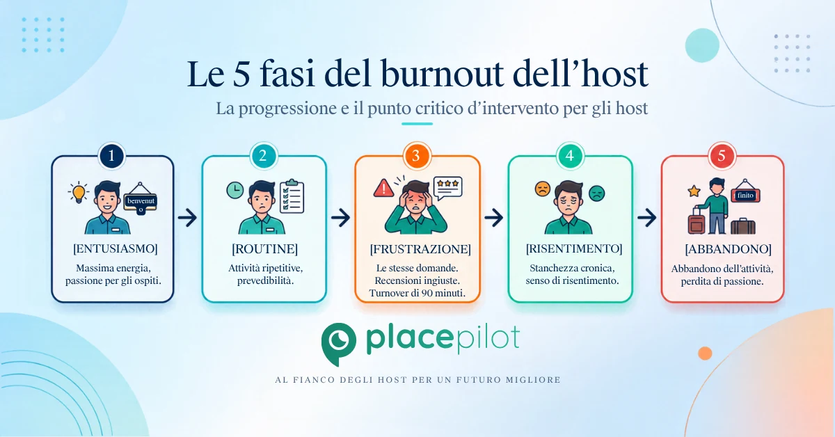 Gli host di Airbnb attraversano fasi di esaurimento