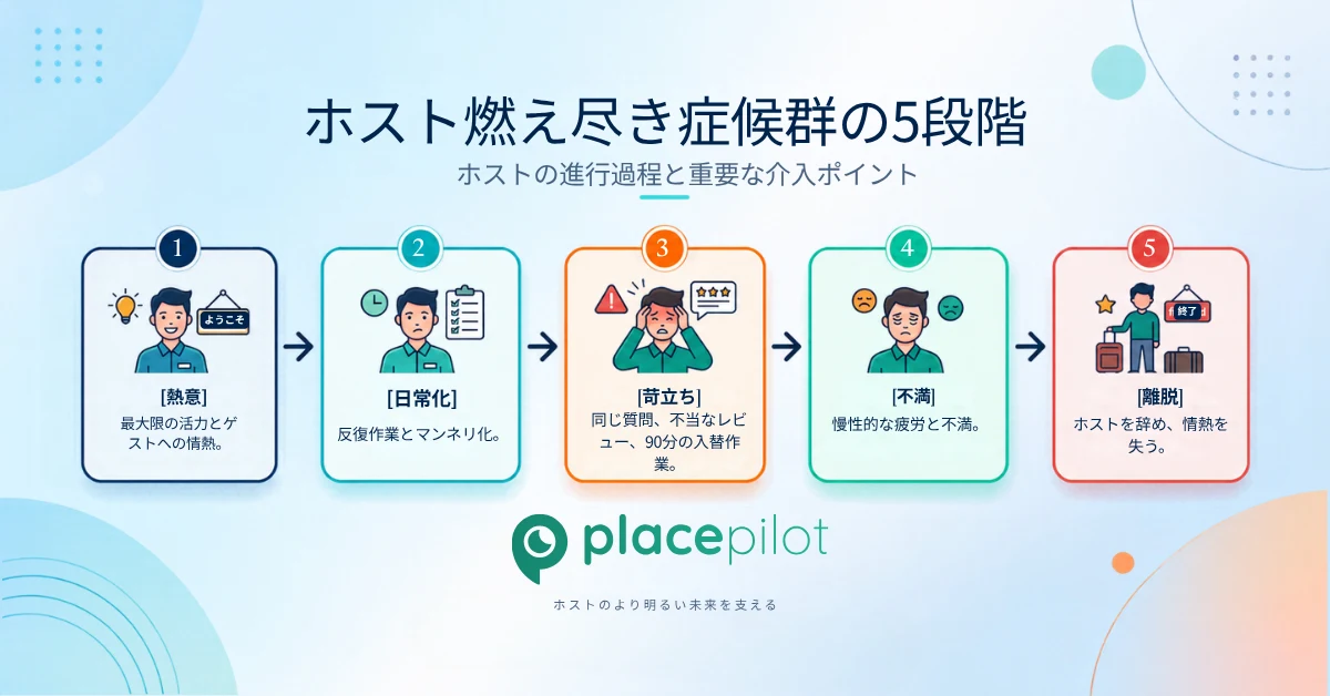 Airbnbのホストがバーンアウトの段階