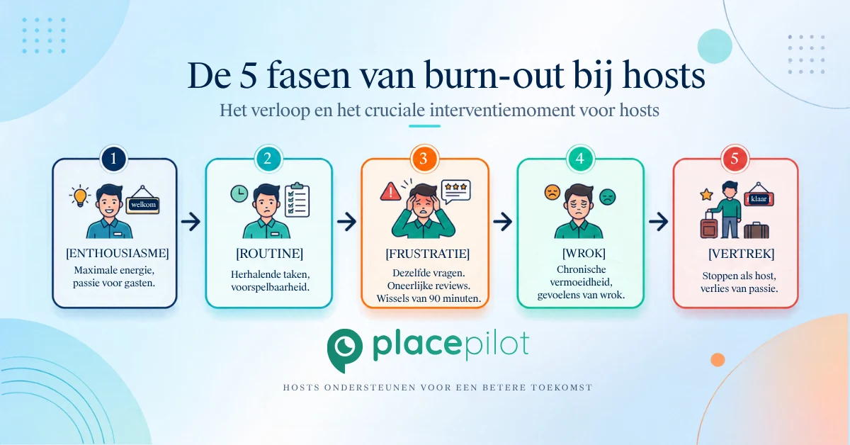 Airbnb-verhuurders krijgen last van burn-out