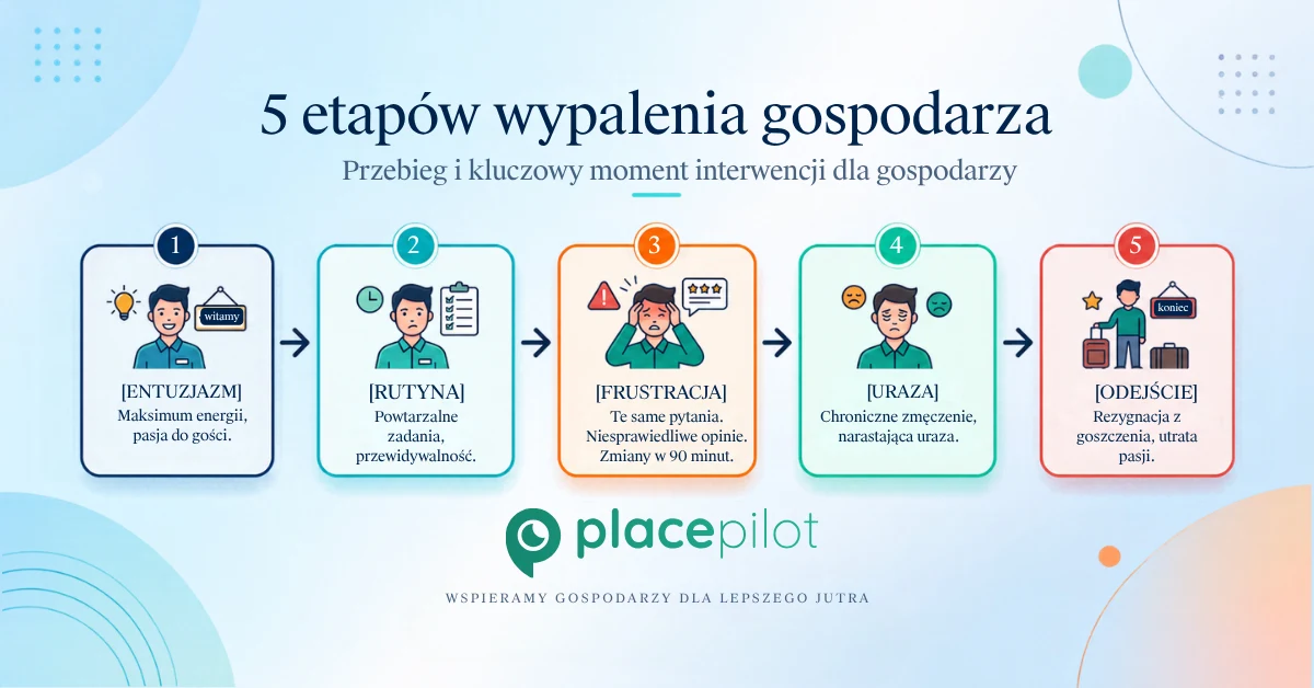 Gospodarze Airbnb przechodzą przez różne etapy wypalenia