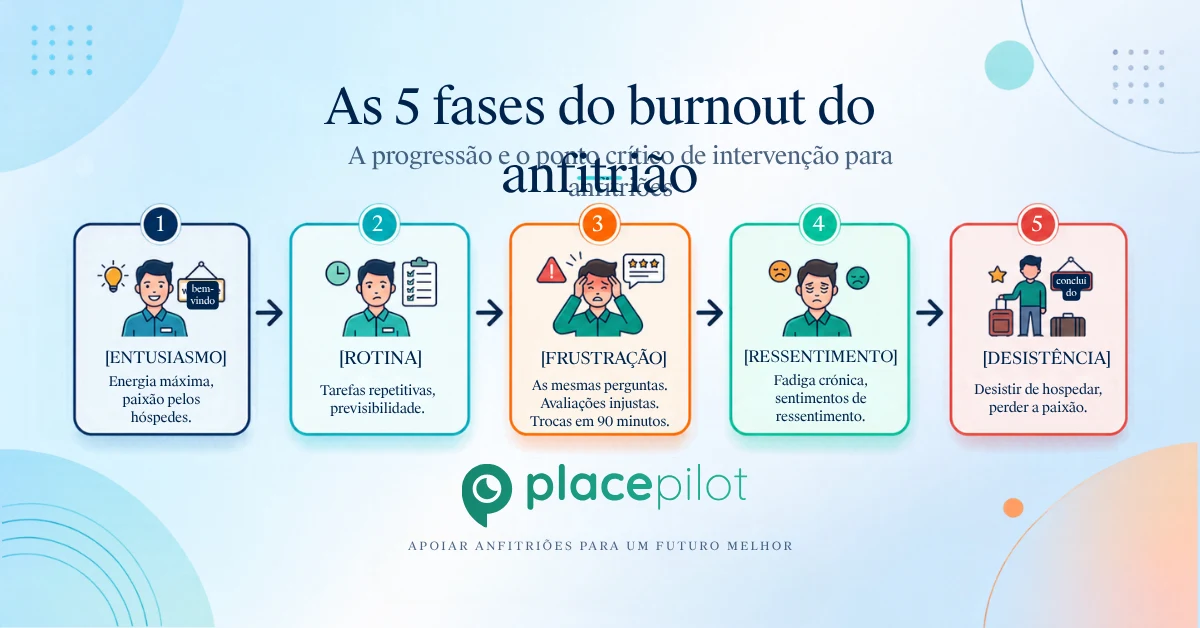 Os anfitriões do Airbnb passam por fases de esgotamento