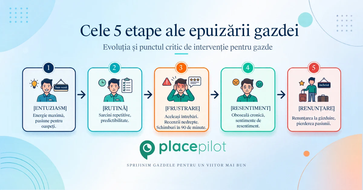 Gazdele Airbnb trec prin faze de epuizare