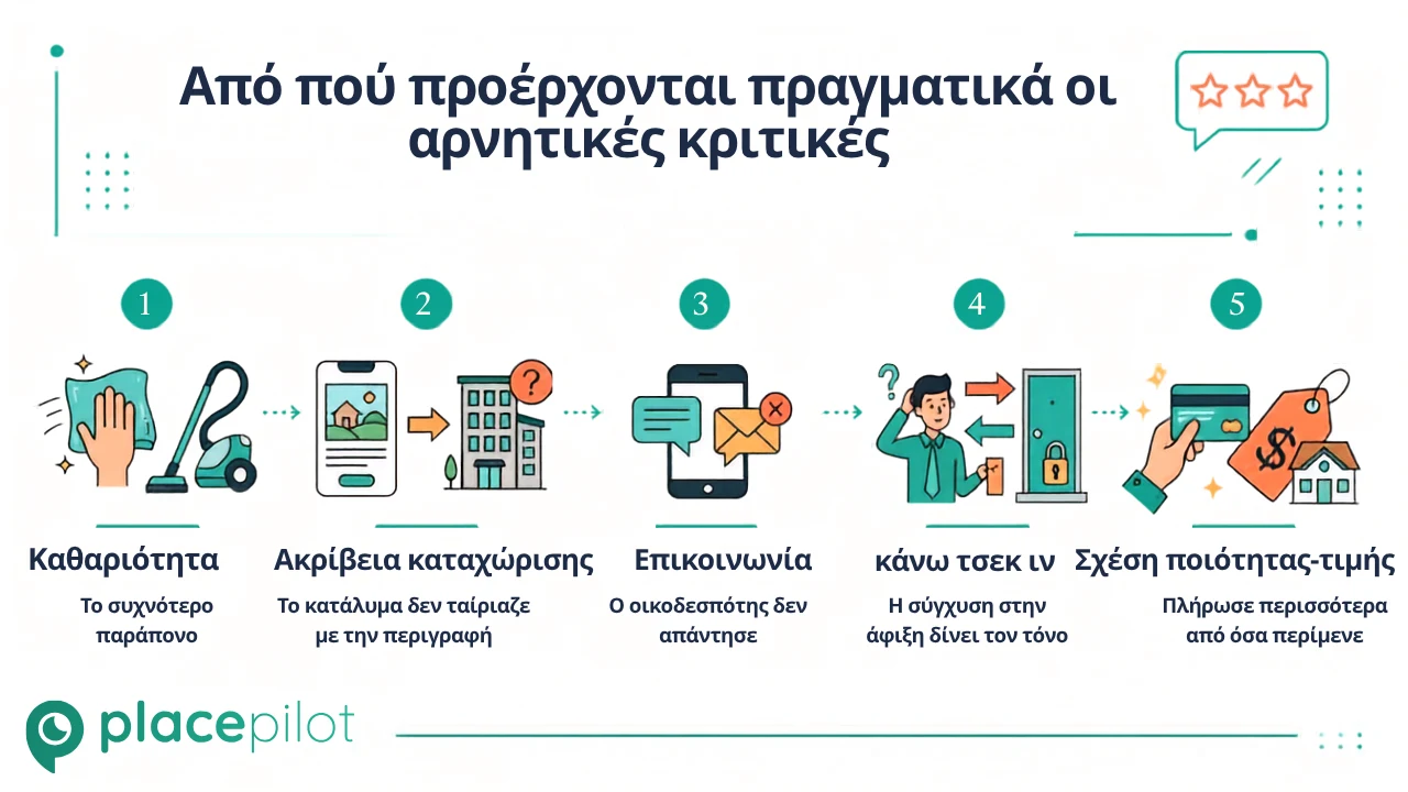 Διάγραμμα που δείχνει από πού προέρχονται οι αρνητικές κριτικές στο Airbnb
