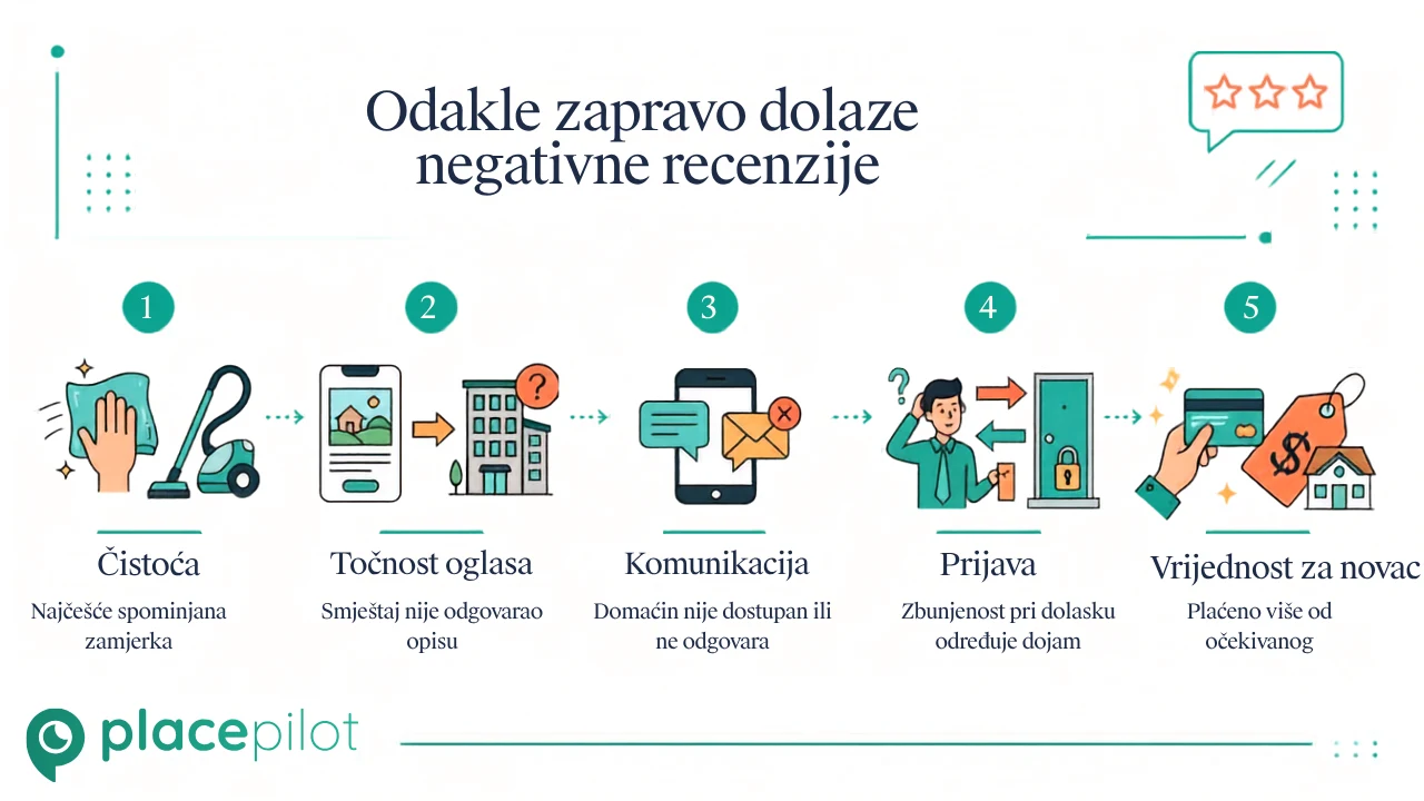 Grafikon koji prikazuje odakle dolaze negativne recenzije na Airbnbu