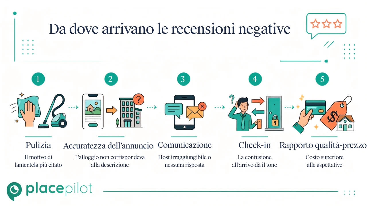 Grafico che mostra da dove provengono le recensioni negative su Airbnb