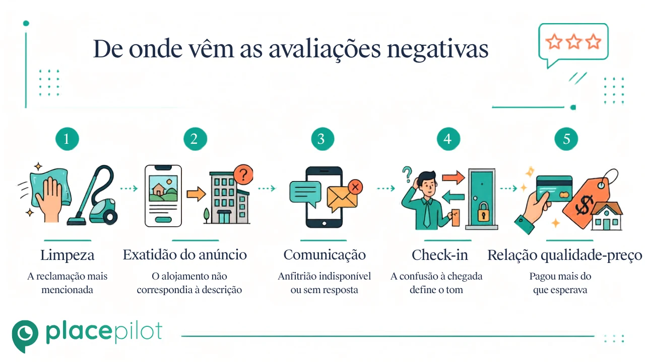 Gráfico que mostra de onde vêm as avaliações negativas no Airbnb