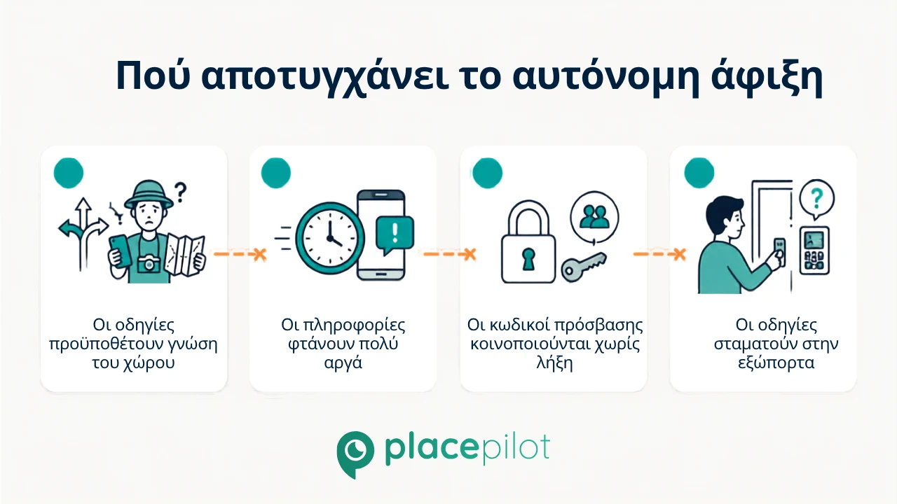 Συνηθισμένα σημεία προβλημάτων στο σύστημα αυτόνομου check-in της Airbnb