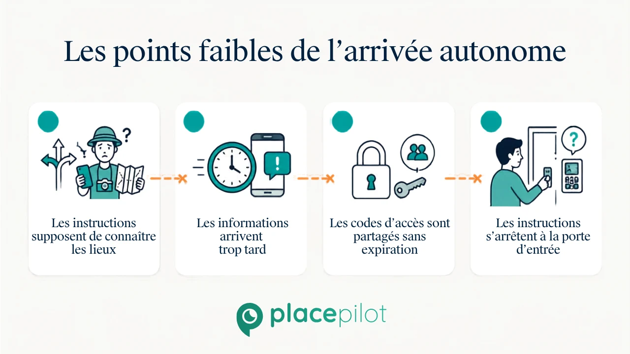 Problèmes courants avec l'enregistrement en libre-service sur Airbnb