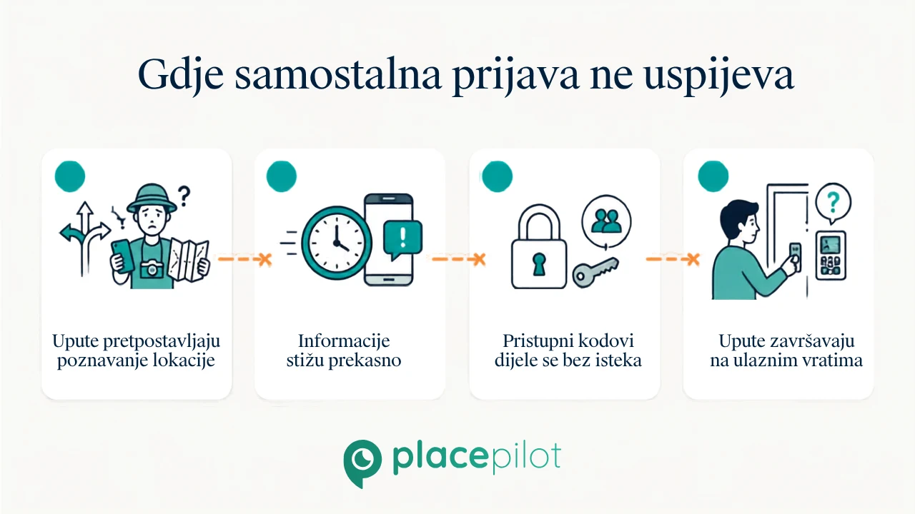 Uobičajene točke kvara u Airbnb samostalnom prijavljivanju