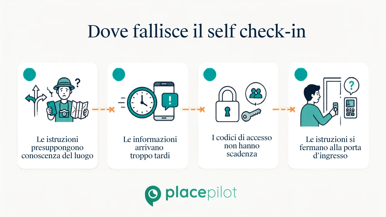 Punti critici più comuni nel check-in autonomo su Airbnb