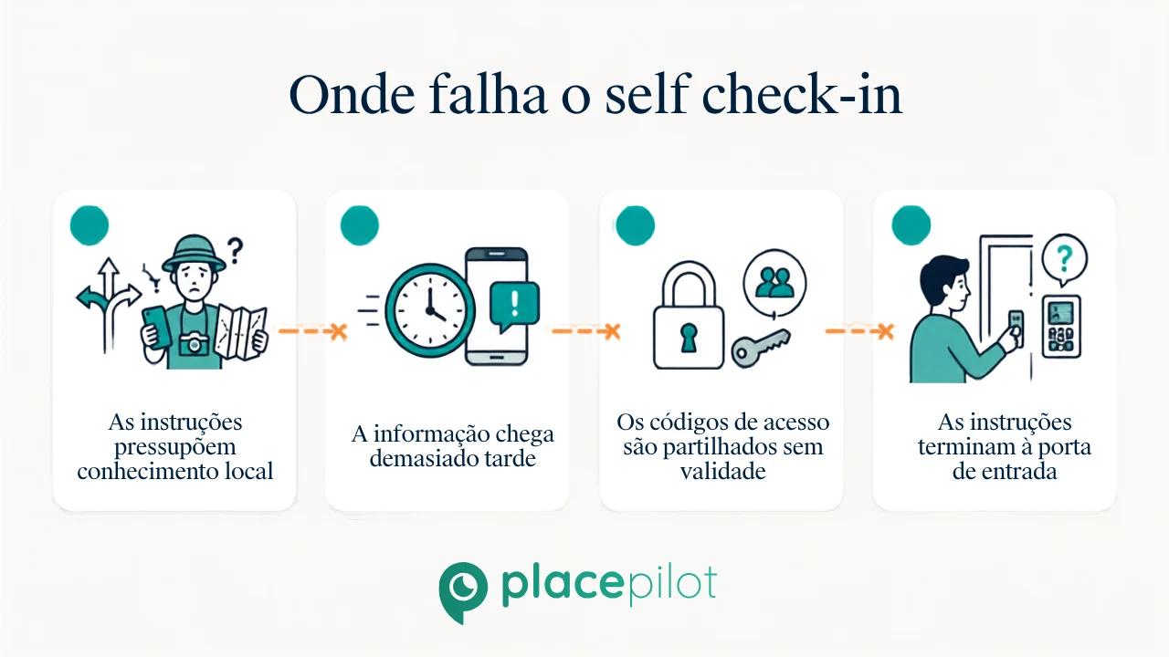 Pontos de falha comuns no check-in autónomo do Airbnb