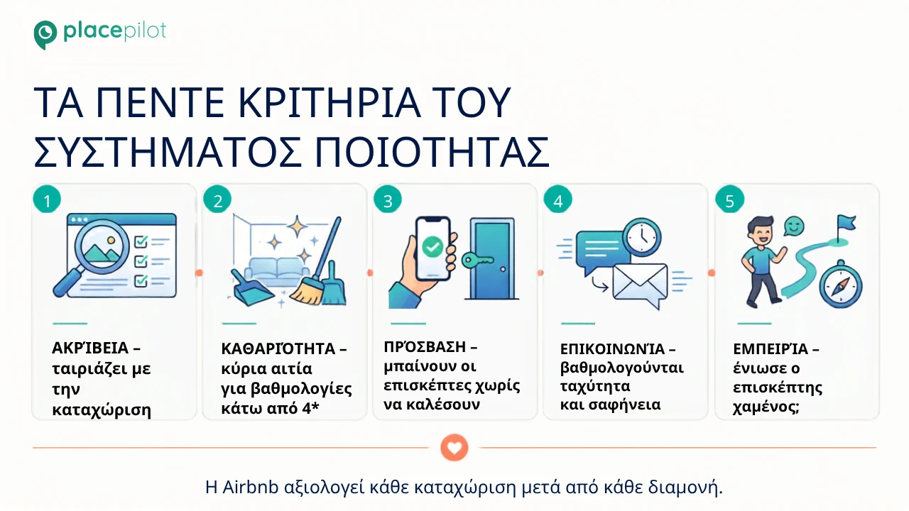Οι πέντε κατηγορίες ποιότητας της Airbnb: Ακρίβεια, Καθαριότητα, Πρόσβαση, Επικοινωνία, Εμπειρία