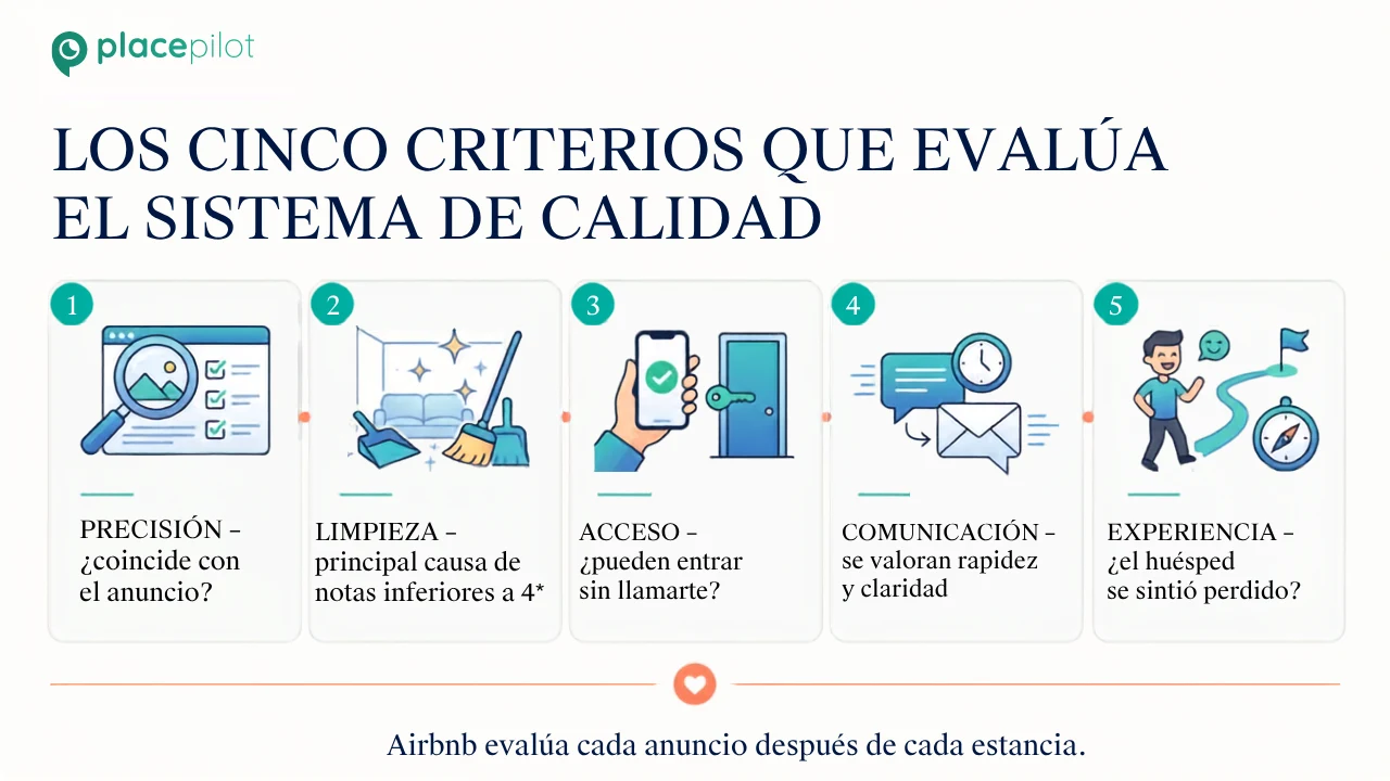 Las cinco categorías de calidad de Airbnb: Precisión, Limpieza, Acceso, Comunicación y Experiencia