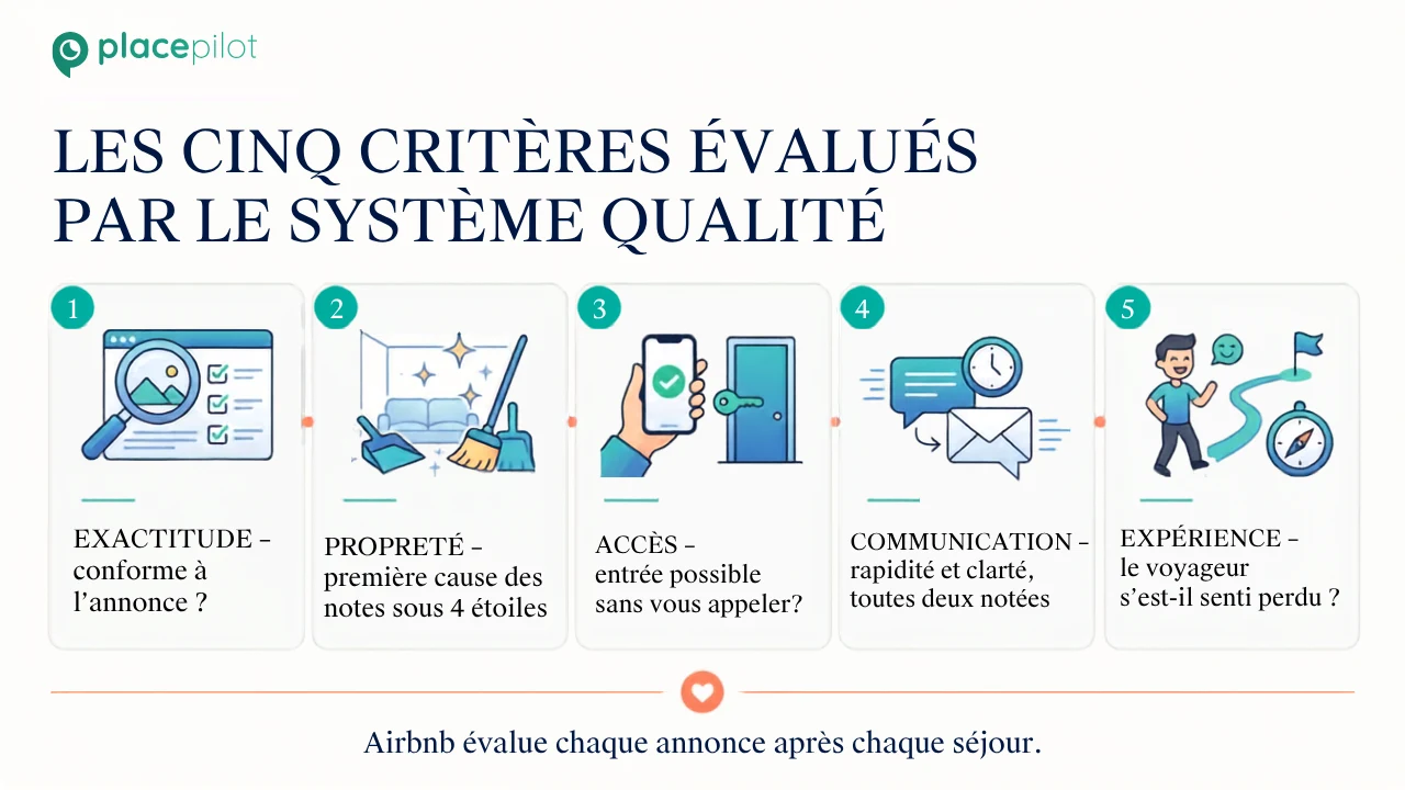Les cinq critères de qualité d'Airbnb : précision, propreté, accès, communication, expérience