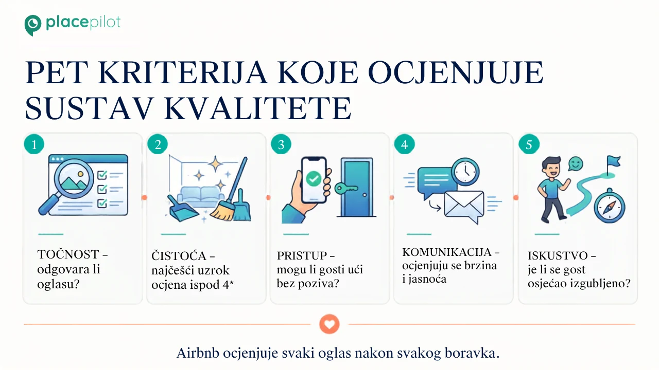 Pet kategorija kvalitete na Airbnb-u: Točnost, Čistoća, Pristup, Komunikacija, Iskustvo