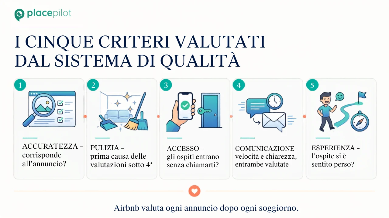 Le cinque categorie di qualità di Airbnb: Accuratezza, Pulizia, Accessibilità, Comunicazione, Esperienza