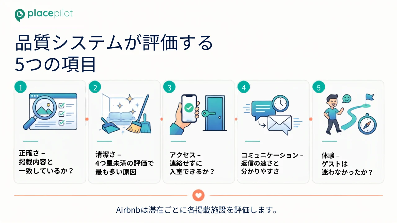 Airbnbの5つの品質評価項目：正確性、清潔さ、アクセス、コミュニケーション、体験