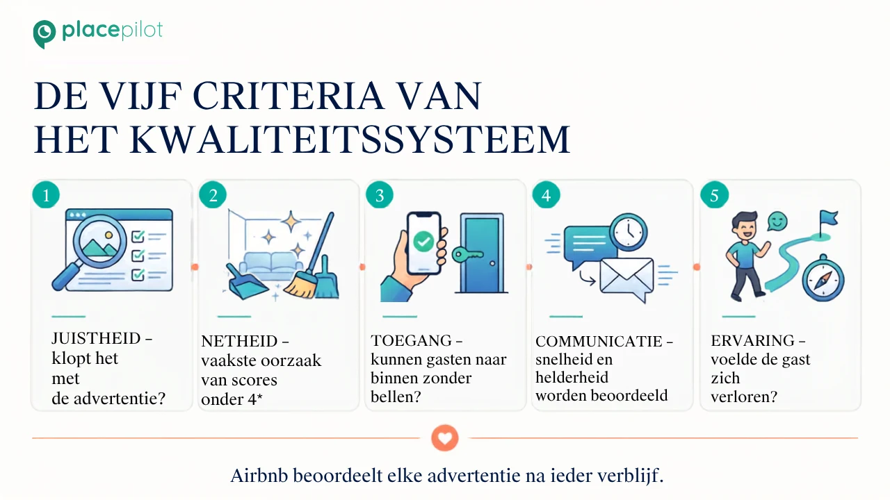 Vijf kwaliteitscategorieën van Airbnb: Nauwkeurigheid, Netheid, Toegankelijkheid, Communicatie, Beleving