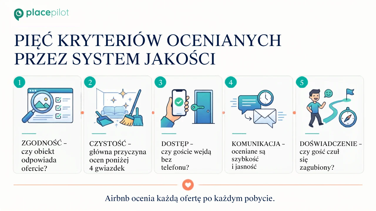 Pięć kategorii jakości Airbnb: Dokładność, Czystość, Dostępność, Komunikacja, Doświadczenie