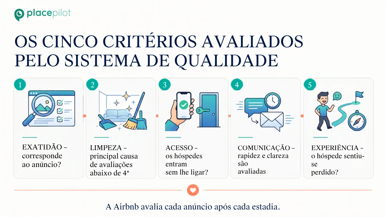 As cinco categorias de qualidade do Airbnb: Precisão, Limpeza, Acesso, Comunicação, Experiência