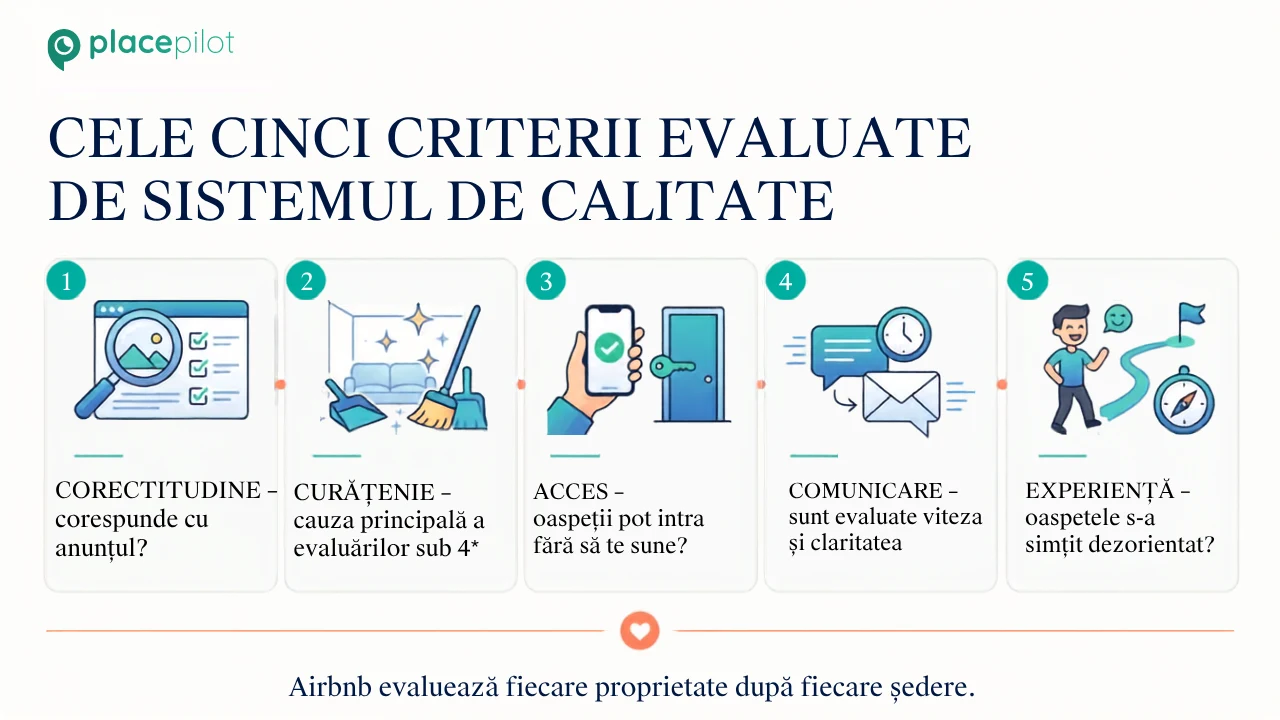 Cele cinci categorii de calitate Airbnb: Precizie, Curățenie, Acces, Comunicare, Experiență