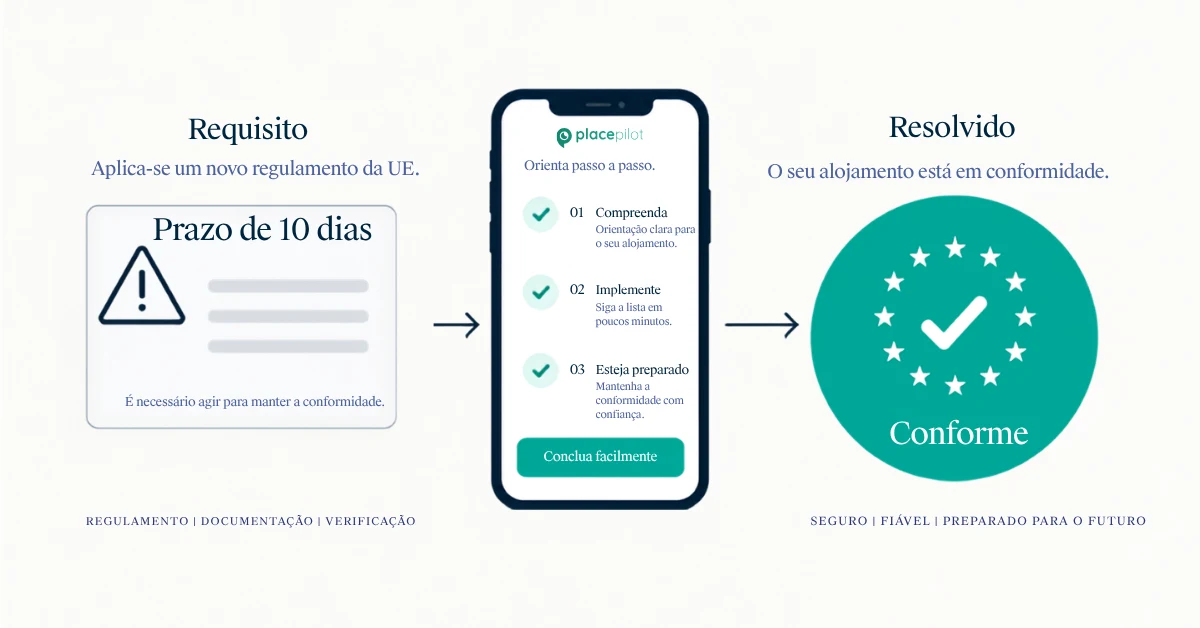 Lista de verificação do Regulamento (UE) n.º 2024/1028 para anfitriões de arrendamentos de curta duração na Europa
