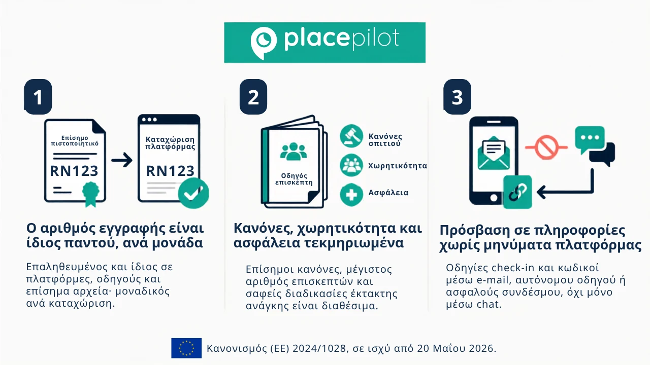 Τρεις έλεγχοι συμμόρφωσης με τον κανονισμό (ΕΕ) 2024/1028