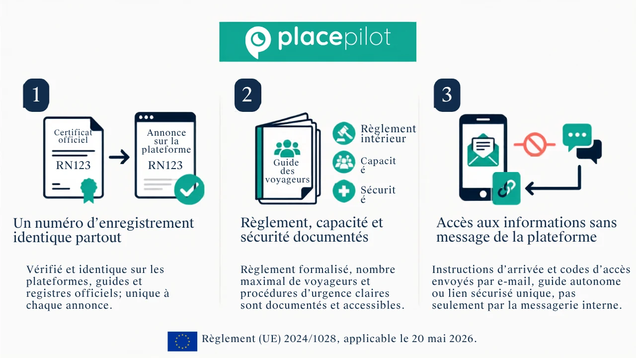 Trois contrôles de conformité au règlement (UE) n° 2024/1028
