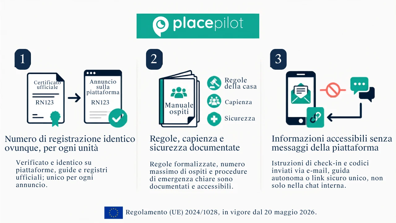 Tre controlli di conformità al Regolamento UE 2024/1028